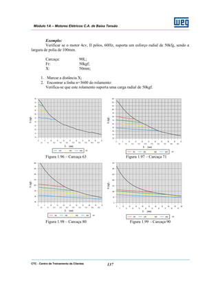 CTC - Centro de Treinamento de Clientes 137
Módulo 1A – Motores Elétricos C.A. de Baixa Tensão
Exemplo:
Verificar se o motor 4cv, II pólos, 60Hz, suporta um esforço radial de 50kfg, sendo a
largura de polia de 100mm.
Carcaça: 90L;
Fr: 50kgf;
X: 50mm;
1. Marcar a distância X;
2. Encontrar a linha n=3600 do rolamento:
Verifica-se que este rolamento suporta uma carga radial de 50kgf.
Figura 1.96 – Carcaça 63 Figura 1.97 – Carcaça 71
Figura 1.98 – Carcaça 80 Figura 1.99 – Carcaça 90
 