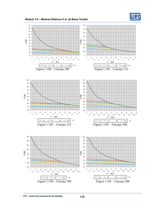 CTC - Centro de Treinamento de Clientes 138
Módulo 1A – Motores Elétricos C.A. de Baixa Tensão
Figura 1.100 – Carcaça 100 Figura 1.101 – Carcaça 112
Figura 1.102 – Carcaça 132 Figura 1.103 – Carcaça 160
Figura 1.104 – Carcaça 180 Figura 1.105 – Carcaça 200
 