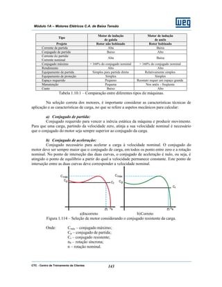 CTC - Centro de Treinamento de Clientes 143
Módulo 1A – Motores Elétricos C.A. de Baixa Tensão
Tipo
Motor de indução
de gaiola
Motor de indução
de anéis
Projeto Rotor não bobinado Rotor bobinado
Corrente de partida Alta Baixa
Conjugado de partida Baixo Alto
Corrente de partida/
Corrente nominal
Alta Baixa
Conjugado máximo > 160% do conjugado nominal > 160% do conjugado nominal
Rendimento Alto Alto
Equipamento de partida Simples para partida direta Relativamente simples
Equipamento de proteção Simples Simples
Espaço requerido Pequeno Reostato requer um espaço grande
Manutenção Pequena Nos anéis - freqüente
Custo Baixo Alto
Tabela 1.10.1 – Comparação entre diferentes tipos de máquinas.
Na seleção correta dos motores, é importante considerar as características técnicas de
aplicação e as características de carga, no que se refere a aspetos mecânicos para calcular:
a) Conjugado de partida:
Conjugado requerido para vencer a inércia estática da máquina e produzir movimento.
Para que uma carga, partindo da velocidade zero, atinja a sua velocidade nominal é necessário
que o conjugado do motor seja sempre superior ao conjugado da carga.
b) Conjugado de aceleração:
Conjugado necessário para acelerar a carga à velocidade nominal. O conjugado do
motor deve ser sempre maior que o conjugado de carga, em todos os ponto entre zero e a rotação
nominal. No ponto de interseção das duas curvas, o conjugado de aceleração é nulo, ou seja, é
atingido o ponto de equilíbrio a partir do qual a velocidade permanece constante. Este ponto de
interseção entre as duas curvas deve corresponder a velocidade nominal.
a)Incorreto b)Correto
Figura 1.114 – Seleção de motor considerando o conjugado resistente da carga.
Onde: Cmáx – conjugado máximo;
Cp – conjugado de partida;
Cr – conjugado resistente;
nS – rotação síncrona;
n – rotação nominal.
 