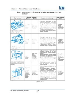 CTC - Centro de Treinamento de Clientes 147
Módulo 1A – Motores Elétricos C.A. de Baixa Tensão
1.10.1 GUIA DE SELEÇÃO DO TIPO DE MOTOR PARA DIFERENTES
CARGAS
Conjugado requerido
Tipo de carga
Partida Máximo
Características da carga
Tipo de motor
usado
Bombas centrífugas; ventiladores;
furadeiras; compressores;
retificadoras; trituradoras.
Entre 1 e 1,5
vezes o
conjugado
nominal
Valores
máximos entre
22 0% e 250%
do nominal
• Condições de partidas fáceis tais como:
engrenagens intermediárias, baixa inércia
ou uso de acoplamentos especiais,
simplificam a partida.
• Máquinas centrífugas, tais como bombas
onde o conjugado aumenta em função do
quadrado da velocidade até um máximo,
conseguindo na velocidade nominal.
• Na velocidade nominal pode estar sujeita a
pequenas sobrecargas
• Conjugado
normal
• Corrente de
partida normal
• Categoria N
Bombas alternativas; compressores;
carregadores; alimentadores;
laminadores de barras.
Entre 2 e 3
vezes o
conjugado
nominal
Não maior que
2 vezes o
conjugado
nominal
• Conjugado de partida alto para vencer a
elevada inércia, contra pressão, atrito de
parada, rigidez nos processos de materiais
ou condições mecânicas similares.
• Durante a aceleração, o conjugado exigido
cai para o valor do conjugado nominal.
• É desaconselhável, sujeitar o motor à
sobrecargas, durante a velocidade nominal.
• Conjugado de
partida alto
• Corrente de
partida normal
• Categoria N
Prensas puncionadoras; guindastes;
pontes rolantes; elevadores de talha;
tesouras mecânicas; bombas de óleo
para poços
3 vezes o
conjugado
nominal
Requer 2 a 3
vezes o
conjugado
nominal. São
consideradas
perdas durante
os picos de
carga
• Cargas intermitentes, as quais requerem
conjugado de partida, alto ou baixo.
Requerem partidas freqüentes, paradas e
reversões.
• Máquinas acionadas, tais como: prensas
puncionadoras, que podem usar volante
para suportar os picos de potência.
• Pequena regulagem é conveniente para
amenizar os picos de potências e reduzir
os esforços mecânicos no equipamento
acionado.
• A alimentação precisa ser protegida dos
picos de potências, resultantes das
flutuações de carga
• Conjugado de
partida alto
• Corrente de
partida normal
• Alto
escorregamento
• Categoria D
Ventiladores; máquinas-
ferramentas; misturadores;
transportadores.
Algumas vezes
precisa-se
somente de
parte do
conjugado
nominal; e
outros muitas
vezes, o
conjugado
nominal.
1 ou 2 vezes o
conjugado
nominal em
cada velocidade
• Duas, três ou quatro velocidades fixas são
suficientes
• Não é necessário o ajuste de velocidade
• Conjugado de partida pode ser pequeno
(ventiladores) ou alto (transportadores)
• As características de funcionamento em
várias velocidades, podem variar entre
potência constante, conjugado constante
ou características de conjugado variável
• Máquinas de cortar metal tem potência
constante; cargas de atrito são típicas de
conjugado constante; ventiladores são de
conjugado variável
• Conjugado
normal ou alto
(velocidades
múltiplas)
Tabela 1.10.1.1
 