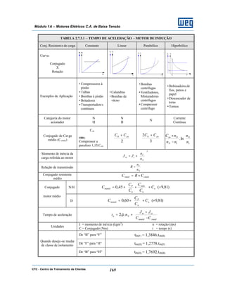 CTC - Centro de Treinamento de Clientes 169
Módulo 1A – Motores Elétricos C.A. de Baixa Tensão
TABELA 2.7.3.1 – TEMPO DE ACELERAÇÃO – MOTOR DE INDUÇÃO
Conj. Resistente de carga Constante Linear Parabólico Hiperbólico
Curva:
Conjugado
X
Rotação
Exemplos de Aplicação
•Compressores à
pistão
•Talhas
•Bombas à pistão
•Britadores
•Transportadores
contínuos
•Calandras
•Bombas de
vácuo
•Bombas
centrífugas
•Ventiladores,
Misturadores
centrífugos
•Compressor
centrífugo
•Bobinadeira de
fios, panos e
papel
•Descascador de
toras
•Tornos
Categoria do motor
acionador
N
H
N
H
N
Corrente
Contínua
Conjugado de Carga
médio (Ccméd)
Ccn
OBS:
Compressor a
parafuso 1,15.Ccn
2
0 cnCC +
3
2 0 cnCC +






−
×
11
ln.
n
n
nn
nC N
N
Ncn
Momento de inércia da
carga referida ao motor
2






×=
N
C
cce
n
n
JJ
Relação de transmissão
N
C
n
n
R =
Conjugado resistente
médio
cmédrméd CRC ×=
Conjugado N/H )81,9(45,0 ××





+×= n
n
máx
n
P
mméd C
C
C
C
C
C
motor médio
D )81,9(60,0 ××





×= n
n
P
mméd C
C
C
C
Tempo de aceleração 





−
+
×=
rmédmméd
cem
Na
CC
JJ
nt ..2π
Unidades
J = momento de inércia (kgm2
) n = rotação (rps)
C = Conjugado (Nm) t = tempo (s)
De “B” para “F” trb(F) = 1,3846.trb(B)
De “F” para “H” trb(H) = 1,2778.trb(F)
Quando deseja-se mudar
de classe de isolamento
De “B” para “H” trb(H) = 1,7692.trb(B)
 