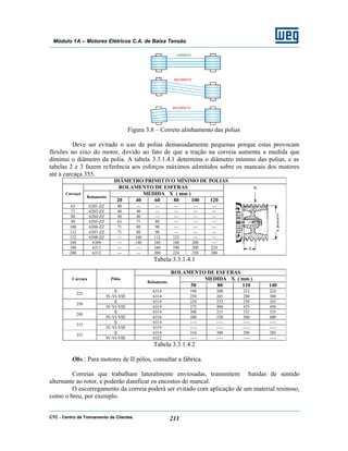 CTC - Centro de Treinamento de Clientes 211
Módulo 1A – Motores Elétricos C.A. de Baixa Tensão
Figura 3.8 – Correto alinhamento das polias
Deve ser evitado o uso de polias demasiadamente pequenas porque estas provocam
flexões no eixo do motor, devido ao fato de que a tração na correia aumenta a medida que
diminui o diâmetro da polia. A tabela 3.3.1.4.1 determina o diâmetro mínimo das polias, e as
tabelas 2 e 3 fazem referência aos esforços máximos admitidos sobre os mancais dos motores
até a carcaça 355.
DIÂMETRO PRIMITIVO MÍNIMO DE POLIAS
ROLAMENTO DE ESFERAS
MEDIDA X ( mm )Carcaça
Rolamento
20 40 60 80 100 120
63 6201-ZZ 40 --- --- --- --- ---
71 6203-ZZ 40 40 --- --- --- ---
80 6204-ZZ 40 40 --- --- --- ---
90 6205-ZZ 63 71 80 --- --- ---
100 6206-ZZ 71 80 90 --- --- ---
112 6307-ZZ 71 80 90 --- --- ---
132 6308-ZZ --- 100 112 125 --- ---
160 6309 --- 140 160 180 200 ---
180 6311 --- --- 160 180 200 224
200 6312 --- --- 200 224 250 280
Tabela 3.3.1.4.1
ROLAMENTO DE ESF ERAS
MEDIDA X ( mm )Carcaça Pólos
Rolamento
50 80 110 140
II 6314 190 200 212 224
225
IV-VI-VIII 6314 250 265 280 300
II 6314 224 233 250 265
250
IV-VI-VIII 6314 375 400 425 450
II 6314 300 315 335 355
280
IV-VI-VIII 6316 500 530 560 600
II 6314 ----- ----- ----- -----
315
IV-VI-VIII 6319 ----- ----- ----- -----
II 6314 310 300 290 285
355
IV-VI-VIII 6322 ----- ----- ----- -----
Tabela 3.3.1.4.2
Obs.: Para motores de II pólos, consultar a fábrica.
Correias que trabalham lateralmente enviesadas, transmitem batidas de sentido
alternante ao rotor, e poderão danificar os encostos do mancal.
O escorregamento da correia poderá ser evitado com aplicação de um material resinoso,
como o breu, por exemplo.
 