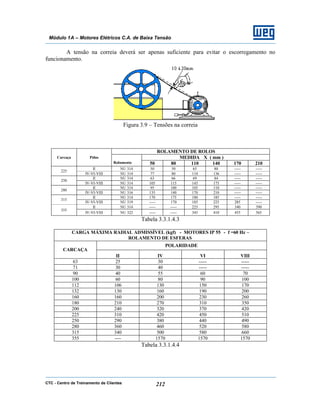 CTC - Centro de Treinamento de Clientes 212
Módulo 1A – Motores Elétricos C.A. de Baixa Tensão
A tensão na correia deverá ser apenas suficiente para evitar o escorregamento no
funcionamento.
Figura 3.9 – Tensões na correia
ROLAMENTO DE ROLOS
MEDIDA X ( mm )Carcaça Pólos
Rolamento 50 80 110 140 170 210
II NU 314 50 50 65 80 ----- -----
225
IV-VI-VIII NU 314 77 80 110 136 ----- -----
II NU 314 63 66 69 84 ----- -----
250
IV-VI-VIII NU 314 105 115 145 175 ----- -----
II NU 314 95 100 105 110 ----- -----
280
IV-VI-VIII NU 316 135 140 170 210 ----- -----
II NU 314 170 175 180 185 ----- -----
315
IV-VI-VIII NU 319 ----- 170 185 225 285 -----
II NU 314 ----- ----- 225 295 340 390
355
IV-VI-VIII NU 322 ----- ----- 345 410 455 565
Tabela 3.3.1.4.3
CARGA MÁXIMA RADIAL ADMISSÍVEL (kgf) - MOTORES IP 55 - f =60 Hz –
ROLAMENTO DE ESFERAS
POLARIDADE
CARCAÇA
II IV VI VIII
63 25 30 ----- -----
71 30 40 ----- -----
90 40 55 60 70
100 60 80 90 100
112 106 130 150 170
132 130 160 190 200
160 160 200 230 260
180 210 270 310 350
200 240 320 370 420
225 310 420 450 510
250 290 380 440 490
280 360 460 520 580
315 340 500 580 660
355 ---- 1570 1570 1570
Tabela 3.3.1.4.4
 