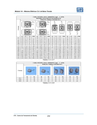 CTC - Centro de Treinamento de Clientes 214
Módulo 1A – Motores Elétricos C.A. de Baixa Tensão
CARGA MÁXIMA AXIAL ADMISSÍVEL (kgf) – f = 60 Hz
MOTORES TOTALMENTE FECHADOS IP 55
POSIÇÃO / FORMA CONSTRUTIVA
Carcaça
II IV VI VIII II IV VI VIII II IV VI VIII II IV VI VIII
63 28 37 43 ---- 28 37 43 ---- 27 35 42 ---- 27 35 42 ----
71 30 41 48 54 37 50 59 66 29 39 46 53 36 49 57 65
80 36 49 57 65 48 66 77 86 34 46 54 62 47 63 74 84
90 46 63 76 85 50 68 84 94 43 58 72 80 47 64 79 89
100 49 67 81 92 70 95 115 130 44 60 74 85 65 89 109 123
112 69 93 113 130 122 166 201 227 62 84 104 121 116 157 191 218
132 85 118 141 160 145 202 241 271 72 103 123 139 133 186 222 250
160 122 168 192 221 208 280 324 369 97 141 159 192 183 253 291 340
180 ---- 222 254 287 ----- 379 439 494 ---- 186 203 236 ----- 344 388 445
200 170 225 271 310 319 421 499 566 122 161 208 252 271 355 436 508
225 406 538 632 712 406 538 632 712 340 454 540 620 340 454 540 620
250 397 528 617 696 397 528 617 696 319 425 497 576 319 425 497 576
280 382 608 721 814 382 608 721 814 259 451 541 636 259 451 541 636
315 349 567 675 766 349 567 675 766 161 327 400 493 161 327 400 493
355 318 638 748 846 318 638 748 846 46 215 249 271 46 215 249 271
Tabela 3.3.1.4.7
CARGA MÁXIMA AXIAL ADMISSÍVEL (kgf) - f = 60 Hz
POSIÇÃO / FORMA CONSTRUTIVA
Carcaça
II IV II IV II IV II IV
56 A 30 40 37 50 28 38 35 48
56 B 30 40 36 49 28 37 35 47
56 D 28 39 47 65 26 36 45 62
Tabela 3.3.1.4.8
 