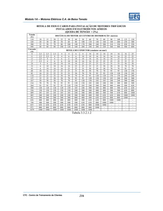 CTC - Centro de Treinamento de Clientes 216
Módulo 1A – Motores Elétricos C.A. de Baixa Tensão
BITOLA DE FIOS E CABOS PARA INSTALAÇÃO DE MOTORES TRIFÁSICOS
INSTALADOS EM ELETRODUTOS AÉREOS
(QUEDA DE TENSÃO < 2%)
Tensão
(V)
DISTÂNCIA DO MOTOR AO CENTRO DE DISTRIBUIÇÃO (metros)
110 10 15 20 25 30 40 50 60 70 80 90 100 125 150
220 20 30 40 50 60 80 100 120 140 160 180 200 250 300
380 35 50 70 80 100 140 170 200 240 280 310 350 430 520
440 40 60 80 100 120 160 200 240 280 320 360 400 500 600
Corrente
(A)
BITOLA DO CONDUTOR (condutor em mm²)
8 2,5 2,5 2,5 4 4 6 6 10 10 10 10 16 16 25
11 2,5 2,5 4 4 6 6 10 10 16 16 16 16 25 25
13 2,5 4 4 6 6 10 10 16 16 16 16 25 25 35
17 2,5 4 6 6 10 10 16 16 25 25 25 25 35 35
24 4 6 10 10 10 16 25 25 25 35 35 35 50 50
33 6 10 10 16 16 25 25 35 35 50 50 50 70 70
43 6 10 16 16 25 25 35 50 50 50 70 70 95 95
60 10 16 25 25 25 35 50 50 70 70 95 95 120 150
82 16 25 25 35 35 50 70 70 95 95 120 120 150 185
110 25 25 35 50 50 70 95 95 120 120 150 150 240 240
137 35 35 50 50 70 95 95 120 150 150 185 240 240 300
167 50 50 50 70 70 95 120 150 185 185 240 240 300 400
216 70 70 70 95 95 120 150 185 240 240 300 300 400 500
264 95 95 95 95 120 150 185 240 300 300 400 400 500 630
308 120 120 120 120 150 185 240 300 300 400 400 500 630 630
356 150 150 150 150 150 240 300 300 400 400 500 500 630 800
409 185 185 185 185 185 240 300 400 400 500 500 630 800 1000
485 240 240 240 240 240 300 400 400 500 630 630 800 1000 1000
561 300 300 300 300 300 400 400 500 630 630 800 800 1000 -
656 400 400 400 400 400 400 500 630 630 800 1000 1000 - -
749 500 500 500 500 500 500 630 630 800 1000 1000 - - -
855 630 630 630 630 630 630 630 800 1000 1000 - - - -
971 800 800 800 800 800 800 800 800 1000 - - - - -
1079 1000 1000 1000 1000 1000 1000 1000 1000 - - - - - -
Tabela 3.3.2.1.2
 