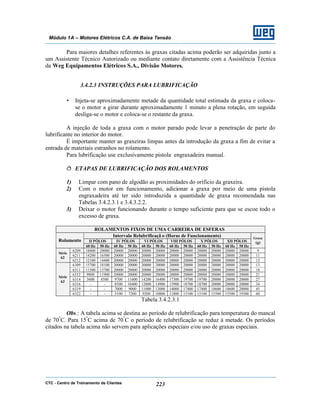 CTC - Centro de Treinamento de Clientes 223
Módulo 1A – Motores Elétricos C.A. de Baixa Tensão
Para maiores detalhes referentes às graxas citadas acima poderão ser adquiridas junto a
um Assistente Técnico Autorizado ou mediante contato diretamente com a Assistência Técnica
da Weg Equipamentos Elétricos S.A., Divisão Motores.
3.4.2.3 INSTRUÇÕES PARA LUBRIFICAÇÃO
• Injeta-se aproximadamente metade da quantidade total estimada da graxa e coloca-
se o motor a girar durante aproximadamente 1 minuto a plena rotação, em seguida
desliga-se o motor e coloca-se o restante da graxa.
A injeção de toda a graxa com o motor parado pode levar a penetração de parte do
lubrificante no interior do motor.
É importante manter as graxeiras limpas antes da introdução da graxa a fim de evitar a
entrada de materiais estranhos no rolamento.
Para lubrificação use exclusivamente pistola engraxadeira manual.
ð ETAPAS DE LUBRIFICAÇÃO DOS ROLAMENTOS
1) Limpar com pano de algodão as proximidades do orifício da graxeira.
2) Com o motor em funcionamento, adicionar a graxa por meio de uma pistola
engraxadeira até ter sido introduzida a quantidade de graxa recomendada nas
Tabelas 3.4.2.3.1 e 3.4.3.2.2.
3) Deixar o motor funcionando durante o tempo suficiente para que se escoe todo o
excesso de graxa.
ROLAMENTOS FIXOS DE UMA CARREIRA DE ESFERAS
Intervalo Relubrificaçã o (Horas de Funcionamento)
II PÓLOS IV PÓLOS VI PÓLOS VIII PÓLOS X PÓLOS XII PÓLOSRolamento
60 Hz 50 Hz 60 Hz 50 Hz 60 Hz 50 Hz 60 Hz 50 Hz 60 Hz 50 Hz 60 Hz 50 Hz
Graxa
(g)
6209 18400 20000 20000 20000 20000 20000 20000 20000 20000 20000 20000 20000 9
6211 14200 16500 20000 20000 20000 20000 20000 20000 20000 20000 20000 20000 11
Série
62
6212 12100 14400 20000 20000 20000 20000 20000 20000 20000 20000 20000 20000 13
6309 15700 18100 20000 20000 20000 20000 20000 20000 20000 20000 20000 20000 13
6311 11500 13700 20000 20000 20000 20000 20000 20000 20000 20000 20000 20000 18
6312 9800 11900 20000 20000 20000 20000 20000 20000 20000 20000 20000 20000 21
6314 3600 4500 9700 11600 14200 16400 17300 19700 19700 20000 20000 20000 27
6316 - - 8500 10400 12800 14900 15900 18700 18700 20000 20000 20000 34
6319 - - 7000 9000 11000 13000 14000 17400 17400 18600 18600 20000 45
Série
63
6322 - - 5100 7200 9200 10800 11800 15100 15100 15500 15500 19300 60
Tabela 3.4.2.3.1
Obs.: A tabela acima se destina ao período de relubrificação para temperatura do mancal
de 70º
C. Para 15º
C acima de 70º
C o período de relubrificação se reduz à metade. Os períodos
citados na tabela acima não servem para aplicações especiais e/ou uso de graxas especiais.
 
