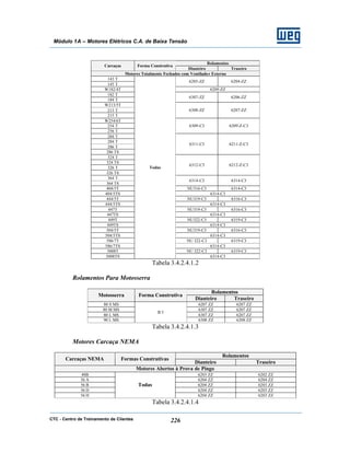 CTC - Centro de Treinamento de Clientes 226
Módulo 1A – Motores Elétricos C.A. de Baixa Tensão
Rolamentos
Carcaças Forma Construtiva
Dianteiro Traseiro
Motores Totalmente Fechados com Ventilador Externo
143 T
145 T
6205-ZZ 6204-ZZ
W182/4T 6209-ZZ
182 T
184 T
6307-ZZ 6206-ZZ
W213/5T
213 T
215 T
6308-ZZ 6207-ZZ
W254/6T
254 T
256 T
6309-C3 6209-Z-C3
284 T
284 T
286 T
286 TS
6311-C3 6211-Z-C3
324 T
324 TS
326 T
326 TS
6312-C3 6212-Z-C3
364 T
364 TS
6314-C3 6314-C3
404/5T NU316-C3 6314-C3
404/5TS 6314-C3
444/5T NU319-C3 6316-C3
444/5TS 6314-C3
447T NU319-C3 6316-C3
447TS 6314-C3
449T NU322-C3 6319-C3
449TS 6314-C3
504/5T NU319-C3 6316-C3
504/5TS 6314-C3
586/7T NU 322-C3 6319-C3
586/7TS 6314-C3
5008T NU 322-C3 6319-C3
5008TS
Todas
6314-C3
Tabela 3.4.2.4.1.2
Rolamentos Para Motosserra
Rolamentos
Motosserra Forma Construtiva
Dianteiro Traseiro
80 S MS 6207 ZZ 6207 ZZ
80 M MS 6307 ZZ 6207 ZZ
80 L MS 6307 ZZ 6207 ZZ
90 L MS
B 3
6308 ZZ 6208 ZZ
Tabela 3.4.2.4.1.3
Motores Carcaça NEMA
Rolamentos
Carcaças NEMA Formas Construtivas
Dianteiro Traseiro
Motores Abertos à Prova de Pingo
48B 6203 ZZ 6202 ZZ
56 A 6204 ZZ 6204 ZZ
56 B 6204 ZZ 6203 ZZ
56 D 6204 ZZ 6203 ZZ
56 H
Todas
6204 ZZ 6203 ZZ
Tabela 3.4.2.4.1.4
 