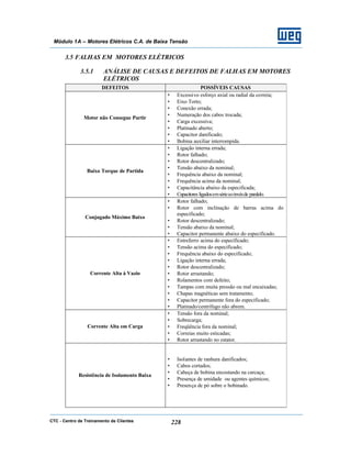 CTC - Centro de Treinamento de Clientes 228
Módulo 1A – Motores Elétricos C.A. de Baixa Tensão
3.5 FALHAS EM MOTORES ELÉTRICOS
3.5.1 ANÁLISE DE CAUSAS E DEFEITOS DE FALHAS EM MOTORES
ELÉTRICOS
DEFEITOS POSSÍVEIS CAUSAS
Motor não Consegue Partir
• Excessivo esforço axial ou radial da correia;
• Eixo Torto;
• Conexão errada;
• Numeração dos cabos trocada;
• Carga excessiva;
• Platinado aberto;
• Capacitor danificado;
• Bobina auxiliar interrompida.
Baixo Torque de Partida
• Ligação interna errada;
• Rotor falhado;
• Rotor descentralizado;
• Tensão abaixo da nominal;
• Frequência abaixo da nominal;
• Frequência acima da nominal;
• Capacitância abaixo da especificada;
• Capacitores ligadosemsérieaoinvésde paralelo.
Conjugado Máximo Baixo
• Rotor falhado;
• Rotor com inclinação de barras acima do
especificado;
• Rotor descentralizado;
• Tensão abaixo da nominal;
• Capacitor permanente abaixo do especificado.
Corrente Alta à Vazio
• Entreferro acima do especificado;
• Tensão acima do especificado;
• Frequência abaixo do especificado;
• Ligação interna errada;
• Rotor descentralizado;
• Rotor arrastando;
• Rolamentos com defeito;
• Tampas com muita pressão ou mal encaixadas;
• Chapas magnéticas sem tratamento;
• Capacitor permanente fora do especificado;
• Platinado/centrífugo não abrem.
Corrente Alta em Carga
• Tensão fora da nominal;
• Sobrecarga;
• Freqüência fora da nominal;
• Correias muito esticadas;
• Rotor arrastando no estator.
Resistência de Isolamento Baixa
• Isolantes de ranhura danificados;
• Cabos cortados;
• Cabeça de bobina encostando na carcaça;
• Presença de umidade ou agentes químicos;
• Presença de pó sobre o bobinado.
 