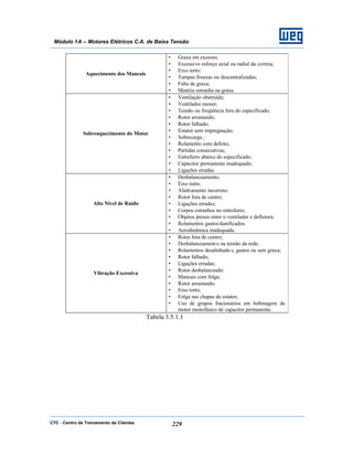 CTC - Centro de Treinamento de Clientes 229
Módulo 1A – Motores Elétricos C.A. de Baixa Tensão
Aquecimento dos Mancais
• Graxa em excesso;
• Excessivo esforço axial ou radial da correia;
• Eixo torto;
• Tampas frouxas ou descentralizadas;
• Falta de graxa;
• Matéria estranha na graxa.
Sobreaquecimento do Motor
• Ventilação obstruída;
• Ventilador menor;
• Tensão ou freqüência fora do especificado;
• Rotor arrastando;
• Rotor falhado;
• Estator sem impregnação;
• Sobrecarga ;
• Rolamento com defeito;
• Partidas consecutivas;
• Entreferro abaixo do especificado;
• Capacitor permanente inadequado;
• Ligações erradas.
Alto Nível de Ruído
• Desbalanceamento;
• Eixo torto;
• Alinhamento incorreto;
• Rotor fora de centro;
• Ligações erradas;
• Corpos estranhos no entreferro;
• Objetos presos entre o ventilador e defletora;
• Rolamentos gastos/danificados;
• Aerodinâmica inadequada.
Vibração Excessiva
• Rotor fora de centro;
• Desbalanceament o na tensão da rede;
• Rolamentos desalinhado s, gastos ou sem graxa;
• Rotor falhado;
• Ligações erradas;
• Rotor desbalanceado;
• Mancais com folga;
• Rotor arrastando;
• Eixo torto;
• Folga nas chapas do estator;
• Uso de grupos fracionários em bobinagem de
motor monofásico de capacitor permanente.
Tabela 3.5.1.1
 