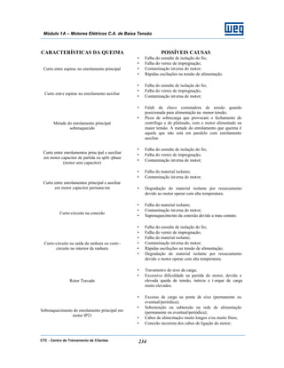 CTC - Centro de Treinamento de Clientes 234
Módulo 1A – Motores Elétricos C.A. de Baixa Tensão
CARACTERÍSTICAS DA QUEIMA POSSÍVEIS CAUSAS
Curto entre espiras no enrolamento principal
• Falha do esmalte de isolação do fio;
• Falha do verniz de impregnação;
• Contaminação interna do motor;
• Rápidas oscilações na tensão de alimentação.
Curto entre espiras no enrolamento auxiliar
• Falha do esmalte de isolação do fio;
• Falha do verniz de impregnação;
• Contaminação interna do motor;
Metade do enrolamento principal
sobreaquecido
• Falah da chave comutadora de tensão quando
posicionada para alimentação na menor tensão;
• Picos de sobrecarga que provocam o fechamento do
centrífugo e do platinado, com o motor alimentado na
maior tensão. A metade do enrolamento que queima é
aquela que não está em paralelo com enrolamento
auxiliar.
Curto entre enrolamentos principal e auxiliar
em motor capacitor de partida ou split -phase
(motor sem capacitor)
• Falha do esmalte de isolação do fio;
• Falha do verniz de impregnação;
• Contaminação interna do motor;
Curto entre enrolamentos principal e auxiliar
em motor capacitor permanente
• Falha do material isolante;
• Contaminação interna do motor;
• Degradação do material isolante por ressecamento
devido ao motor operar com alta temperatura.
Curto-circuito na conexão
• Falha do material isolante;
• Contaminação interna do motor;
• Superaquecimento da conexão devido a mau contato.
Curto-circuito na saída da ranhura ou curto-
circuito no interior da ranhura
• Falha do esmalte de isolação do fio;
• Falha do verniz de impregnação;
• Falha do material isolante;
• Contaminação interna do motor;
• Rápidas oscilações na tensão de alimentação;
• Degradação do material isolante por ressecamento
devido o motor operar com alta temperatura.
Rotor Travado
• Travamento do eixo da carga;
• Excessiva dificuldade na partida do motor, devido a
elevada queda de tensão, inércia e t orque de carga
muito elevados.
Sobreaquecimento do enrolamento principal em
motor IP21
• Excesso de carga na ponta de eixo (permanente ou
eventual/periódica);
• Sobretenção ou subtensão na rede de alimentação
(permanente ou eventual/periódica);
• Cabos de alimentação muito longos e/ou muito finos;
• Conexão incorreta dos cabos de ligação do motor;
 