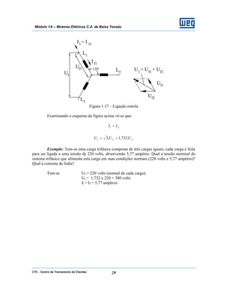 CTC - Centro de Treinamento de Clientes 29
Módulo 1A – Motores Elétricos C.A. de Baixa Tensão
Figura 1.17 – Ligação estrela
Examinando o esquema da figura acima vê-se que:
fII =1
ff UUU .732,1.31 ==
Exemplo: Tem-se uma carga trifásica composta de três cargas iguais; cada carga é feita
para ser ligada a uma tensão de 220 volts, absorvendo 5,77 ampères. Qual a tensão nominal do
sistema trifásico que alimenta esta carga em suas condições normais (220 volts e 5,77 ampères)?
Qual a corrente de linha?
Tem-se Uf = 220 volts (normal de cada carga);
Ul = 1,732 x 220 = 380 volts
Il = If = 5,77 ampères
 