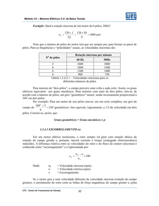 CTC - Centro de Treinamento de Clientes 32
Módulo 1A – Motores Elétricos C.A. de Baixa Tensão
Exemplo: Qual a rotação síncrona de um motor de 6 pólos, 50Hz?
rpm
p
f
nS 1000
6
50120
2
120
=
×
=
×
=
Note que o número de pólos do motor terá que ser sempre par, para formar os pares de
pólos. Para as frequências e “polaridades” usuais, as velocidades síncronas são:
Rotação síncrona por minuto
No
de pólos
60 Hz 50Hz
2 3600 3000
4 1800 1500
6 1200 1000
8 900 750
Tabela 1.2.4.2.1 – Velocidades síncronas para os
diferentes números de pólos
Para motores de “dois pólos”, o campo percorre uma volta a cada ciclo. Assim, os graus
elétricos equivalem aos graus mecânicos. Para motores com mais de dois pólos, tem-se, de
acordo com o número de pólos, um giro “geométrico” menor, sendo inversamente proporcional a
360º
em dois pólos.
Por exemplo: Para um motor de seis pólos tem-se, em um ciclo completo, um giro do
campo de o
o
120
6
2360
=
×
geométricos. Isto equivale, logicamente, a 1/3 da velocidade em dois
pólos. Conclui-se, assim, que:
Graus geométricos = Graus mecânicos x p
1.2.4.3 ESCORREGAMENTO (s)
Em um motor elétrico assíncrono, o rotor sempre irá girar com rotação abaixo da
rotação do campo girante e, portanto, haverá corrente e torque (conjugado eletromecânico)
induzidos. A diferença relativa entre as velocidades do rotor e do fluxo do estator (síncrona) é
conhecida como “escorregamento” e é representada por:
100% ×
−
=
S
S
n
nn
s
Onde: nS = Velocidade síncrona (rpm);
n = Velocidade rotórica (rpm);
s = Escorregamento.
Se o motor gira a uma velocidade diferente da velocidade síncrona (rotação do campo
girante), o enrolamento do rotor corta as linhas de força magnéticas do campo girante e, pelas
 