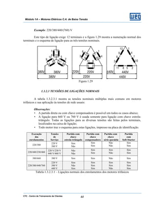 CTC - Centro de Treinamento de Clientes 44
Módulo 1A – Motores Elétricos C.A. de Baixa Tensão
Exemplo: 220/380/440/(760) V
Este tipo de ligação exige 12 terminais e a figura 1.29 mostra a numeração normal dos
terminais e o esquema de ligação para as três tensões nominais.
Figura 1.29
1.3.2.3 TENSÕES DE LIGAÇÕES NORMAIS
A tabela 1.3.2.3.1 mostra as tensões nominais múltiplas mais comuns em motores
trifásicos e sua aplicação às tensões de rede usuais:
Observações:
• A partida direta ou com chave compensadora é possível em todos os casos abaixo;
• A ligação para 660 V ou 760 V é usada somente para ligação com chave estrela-
triângulo. Todas as ligações para as diversas tensões são feitas pelos terminais,
localizados na caixa de ligação;
• Todo motor traz o esquema para estas ligações, impresso na placa de identificação.
Execução
dos
enrolamentos
Tensão
de
Serviço
Partida com
chave
estrela-triângulo
Partida com
chave
compensadora
Partida com
chave
série-paralela
Partida
com
Soft-Starter
220/380
220 V
380 V
Sim
Não
Sim
Sim
Não
Não
Sim
Sim
220/440/230/460
220 V/230 V
440 V/460 V
Não
Não
Sim
Sim
Sim
Não
Sim
Sim
380/660 380 V Sim Sim Não Sim
220/380/440/760
220 V
380 V
440 V
Sim
Não
Sim
Sim
Sim
Sim
Sim
Sim
Não
Sim
Sim
Sim
Tabela 1.3.2.3.1 – Ligações normais dos enrolamentos dos motores trifásicos
 