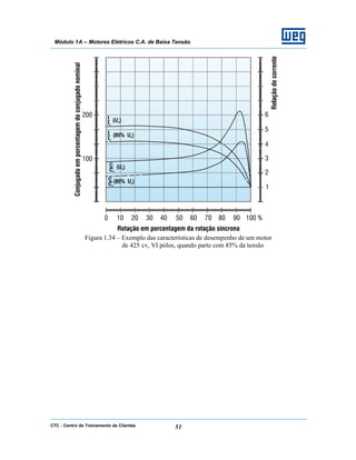 CTC - Centro de Treinamento de Clientes 51
Módulo 1A – Motores Elétricos C.A. de Baixa Tensão
Figura 1.34 – Exemplo das características de desempenho de um motor
de 425 cv, VI pólos, quando parte com 85% da tensão
 