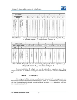 CTC - Centro de Treinamento de Clientes 64
Módulo 1A – Motores Elétricos C.A. de Baixa Tensão
Número de Pólos 2 4 6 8
Faixas de potências
nominais
CP / Cn Cmín
/ Cn Cmáx
/ Cn CP / Cn Cmín
/ Cn Cmáx
/ Cn CP / Cn Cmín
/ Cn Cmáx
/ Cn CP / Cn Cmín
/ Cn Cmáx
/ Cn
kW cv pu
> 0,36 • 0,63
> 0,63 • 1,0
> 1,0 • 1,6
> 1,6 • 2,5
> 2,5 • 4
> 4 • 6,3
> 6,3 • 10
> 10 • 16
> 16 • 25
> 25 • 40
> 40 • 63
> 63 • 100
> 100 • 160
> 160 • 250
> 250 • 400
> 400 • 630
> 0,5 • 0,86
> 0,86 • 1,4
> 1,4 • 2,2
> 2,2 • 3,4
> 3,4 • 5,4
> 5,4 • 8,6
> 8,6 • 14
> 14 • 22
> 22 • 34
> 34 • 54
> 54 • 86
> 86 • 136
> 136 • 217
> 217 • 340
> 340 • 543
> 543 • 856
1.9
1.8
1.8
1.7
1.6
1.5
1.5
1.4
1.3
1.2
1.1
1.0
0.9
0.8
0.75
0.65
1.3
1.2
1.2
1.1
1.1
1.0
1.0
1.0
0.9
0.9
0.8
0.7
0.7
0.6
0.6
0.5
2.0
2.0
2.0
2.0
2.0
2.0
2.0
2.0
1.9
1.9
1.8
1.8
1.7
1.7
1.6
1.6
2.0
1.9
1.9
1.8
1.7
1.6
1.6
1.5
1.4
1.3
1.2
1.1
1.0
0.9
0.75
0.65
1.4
1.3
1.3
1.2
1.2
1.1
1.1
1.1
1.0
1.0
0.9
0.8
0.8
0.7
1.6
0.5
2.0
2.0
2.0
2.0
2.0
2.0
2.0
2.0
1.9
1.9
1.8
1.8
1.7
1.7
1.6
1.6
1.7
1.7
1.6
1.6
1.5
1.5
1.5
1.4
1.4
1.3
1.2
1.1
1.0
0.9
0.75
0.65
1.2
1.2
1.1
1.1
1.1
1.1
1.1
1.0
1.0
1.0
0.9
0.8
0.8
0.7
0.6
0.5
1.7
1.8
1.9
1.9
1.9
1.9
1.8
1.8
1.8
1.8
1.7
1.7
1.7
1.6
1.6
1.6
1.5
1.5
1.4
1.4
1.3
1.3
1.3
1.2
1.2
1.2
1.1
1.0
0.9
0.9
0.75
0.65
1.1
1.1
1.0
1.0
1.0
1.0
1.0
0.9
0.9
0.9
0.8
0.7
0.7
0.7
0.6
0.5
1.6
1.7
1.8
1.8
1.8
1.8
1.7
1.7
1.7
1.7
1.7
1.6
1.6
1.6
1.6
1.6
Tabela 1.4.1.2.1 – Conjugado com rotor bloqueado (CP), Conjugado mínimo de partida (Cmín)
e Conjugado máximo (Cmáx) de motores de categoria N.
Número de Pólos 4 6 8
Faixas de potências nominais CP / Cn Cmín/ Cn Cmáx / Cn CP / Cn Cmí n/ Cn Cmáx/ Cn CP / Cn Cmí n/ Cn Cmáx/ Cn
kW cv pu
> 0,4 • 0,63
> 0,63 • 1,0
> 1,0 • 1,6
> 1,6 • 2,5
> 2,5 • 4
> 4 • 6,3
> 6,3 • 10
> 10 • 16
> 16 • 25
> 25 • 40
> 40 • 63
> 63 • 100
> 100 • 160
> 0,54 • 0,63
> 0,86 • 1,4
> 1,4 • 2,2
> 2,2 • 3,4
> 3,4 • 5,4
> 5,4 • 8,6
> 8,6 • 14
> 14 • 22
> 22 • 34
> 34 • 54
> 54 • 86
> 86 • 140
> 140 • 220
3.0
2.85
2.85
2.7
2.55
2.4
2.4
2.25
2.1
2.0
2.0
2.0
2.0
2.1
1.95
1.95
1.8
1.8
1.65
1.65
1.65
1.5
1.5
1.4
1.4
1.4
2.1
2.0
2.0
2.0
2.0
2.0
2.0
2.0
1.9
1.9
1.9
1.9
1.9
2.55
2.55
2.4
2.4
2.25
2.25
2.25
2.1
2.1
2.0
2.0
2.0
2.0
1.8
1.8
1.65
1.65
1.65
1.65
1.65
1.5
1.5
1.5
1.4
1.4
1.4
1.9
1.9
1.9
1.9
1.9
1.9
1.9
1.9
1.9
1.9
1.9
1.9
1.9
2.25
2.25
2.1
2.1
2.0
2.0
2.0
2.0
2.0
2.0
2.0
2.0
2.0
1.65
1.65
1.5
1.5
1.5
1.5
1.5
1.4
1.4
1.4
1.4
1.4
1.4
1.9
1.9
1.9
1.9
1.9
1.9
1.9
1.9
1.9
1.9
1.9
1.9
1.9
Tabela 1.4.1.2.2 – Conjugado com rotor bloqueado (CP
), Conjugado mínimo de partida (Cmín)
e Conjugado máximo (Cmáx) de motores de categoria H.
Os motores trifásicos de indução com rotor de anéis não se enquadram dentro destas
categorias. Deverão ser atendidos os conjugados máximos especificados na norma da ABNT-EB
620.
1.4.1.2.4 CATEGORIA NY
Esta categoria inclui os motores semelhantes aos de categoria N, porém, previstos para
partida estrela-triângulo. Para estes motores na ligação estrela, os valores mínimos do conjugado
com rotor bloqueado e do conjugado mínimo de partida são iguais a 25% dos valores indicados
para os motores categoria N.
 