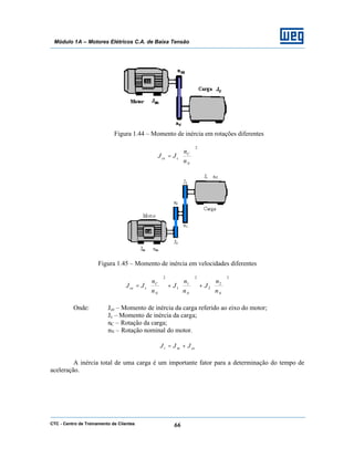 CTC - Centro de Treinamento de Clientes 66
Módulo 1A – Motores Elétricos C.A. de Baixa Tensão
Figura 1.44 – Momento de inércia em rotações diferentes
2






=
N
C
cce
n
n
JJ
Figura 1.45 – Momento de inércia em velocidades diferentes
2
2
2
2
1
1
2






+





+





=
NNN
C
cce
n
n
J
n
n
J
n
n
JJ
Onde: Jce – Momento de inércia da carga referido ao eixo do motor;
Jc – Momento de inércia da carga;
nC – Rotação da carga;
nN – Rotação nominal do motor.
cemt JJJ +=
A inércia total de uma carga é um importante fator para a determinação do tempo de
aceleração.
 