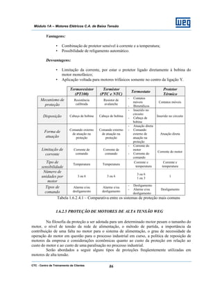 CTC - Centro de Treinamento de Clientes 86
Módulo 1A – Motores Elétricos C.A. de Baixa Tensão
Vantagens:
• Combinação de protetor sensível à corrente e a temperatura;
• Possibilidade de religamento automático.
Desvantagens:
• Limitação da corrente, por estar o protetor ligado diretamente à bobina do
motor monofásico;
• Aplicação voltada para motores trifásicos somente no centro da ligação Y.
Termoresistor
(PT100)
Termistor
(PTC e NTC)
Termostato
Protetor
Térmico
Mecanismo de
proteção
Resistência
calibrada
Resistor de
avalanche
- Contatos
móveis
- Bimetálicos
Contatos móveis
Disposição Cabeça de bobina Cabeça de bobina
- Inserido no
circuito
- Cabeça de
bobina
Inserido no circuito
Forma de
atuação
Comando externo
de atuação na
proteção
Comando externo
de atuação na
proteção
- Atuação direta
- Comando
externo de
atuação na
proteção
Atuação direta
Limitação de
corrente
Corrente de
comando
Corrente de
comando
- Corrente do
motor
- Corrente do
comando
Corrente do motor
Tipo de
sensibilidade
Temperatura Temperatura
Corrente e
temperatura
Corrente e
temperatura
Número de
unidades por
motor
3 ou 6 3 ou 6
3 ou 6
1 ou 3
1
Tipos de
comando
Alarme e/ou
desligamento
Alarme e/ou
desligamento
- Desligamento
- Alarme e/ou
desligamento
Desligamento
Tabela 1.6.2.4.1 – Comparativa entre os sistemas de proteção mais comuns
1.6.2.5 PROTEÇÃO DE MOTORES DE ALTA TENSÃO WEG
Na filosofia da proteção a ser adotada para um determinado motor pesam o tamanho do
motor, o nível de tensão da rede de alimentação, o método de partida, a importância da
contribuição de uma falta no motor para o sistema de alimentação, o grau de necessidade da
operação do motor em questão para o processo industrial em curso, a política de reposição de
motores da empresa e considerações econômicas quanto ao custo da proteção em relação ao
custo do motor e ao custo de uma paralisação no processo industrial.
Serão abordados a seguir alguns tipos de proteções freqüentemente utilizadas em
motores de alta tensão.
 
