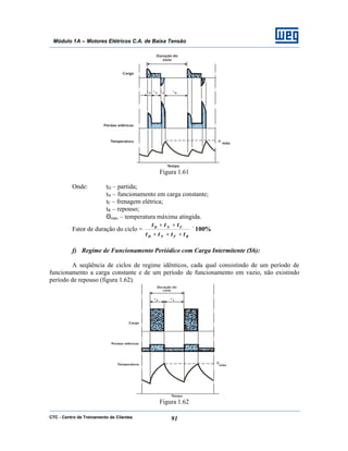 CTC - Centro de Treinamento de Clientes 91
Módulo 1A – Motores Elétricos C.A. de Baixa Tensão
Figura 1.61
Onde: tD – partida;
tN – funcionamento em carga constante;
tF – frenagem elétrica;
tR – repouso;
Θmáx – temperatura máxima atingida.
Fator de duração do ciclo = %100×
+++
++
RFND
FND
tttt
ttt
f) Regime de Funcionamento Periódico com Carga Intermitente (S6):
A seqüência de ciclos de regime idênticos, cada qual consistindo de um período de
funcionamento a carga constante e de um período de funcionamento em vazio, não existindo
período de repouso (figura 1.62).
Figura 1.62
 