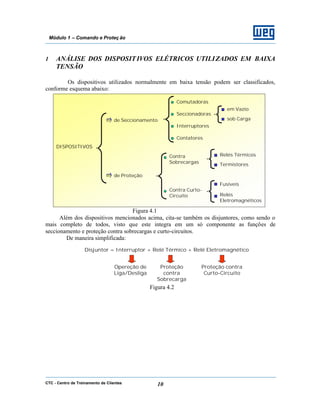 CTC - Centro de Treinamento de Clientes 10
Módulo 1 – Comando e Proteç ão
1 ANÁLISE DOS DISPOSITIVOS ELÉTRICOS UTILIZADOS EM BAIXA
TENSÃO
Os dispositivos utilizados normalmente em baixa tensão podem ser classificados,
conforme esquema abaixo:
Figura 4.1
Além dos dispositivos mencionados acima, cita-se também os disjuntores, como sendo o
mais completo de todos, visto que este integra em um só componente as funções de
seccionamento e proteção contra sobrecargas e curto-circuitos.
De maneira simplificada:
Figura 4.2
Disjuntor = Interruptor + Relé Térmico + Relé Eletromagnético
Opereção de
Liga/Desliga
Proteção
contra
Sobrecarga
Proteção contra
Curto-Circuito
DISPOSITIVOS
de Seccionamento
de Proteção
Comutadoras
Seccionadoras
Interruptores
Contatores
em Vazio
sob Carga
Contra
Sobrecargas
Contra Curto-
Circuito
Relés Térmicos
Termistores
Fusíveis
Relés
Eletromagnéticos
 