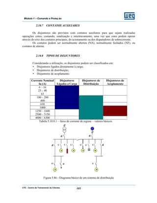 CTC - Centro de Treinamento de Clientes 105
Módulo 1 – Comando e Proteç ão
2.10.7 CONTATOS AUXILIARES
Os disjuntores são previstos com contatos auxiliares para que sejam realizadas
operações como, comando, sinalização e intertravamento, uma vez que estes podem operar
através do eixo dos contatos principais, do acionamento ou dos disparadores de sobrecorrente.
Os contatos podem ser normalmente abertos (NA), normalmente fechados (NF), ou
contatos de alarme.
2.10.8 TIPOS DE DISJUNTORES
Considerando a utilização, os disjuntores podem ser classificados em:
• Disjuntores ligados diretamente à carga;
• Disjuntores de distribuição;
• Disjuntores de acoplamento.
Corrente Nominal
Iu (A)
Disjuntores
Ligados a Carga
Disjuntores de
Distribuição
Disjuntores de
Acoplamento
6 – 16
25 – 40
63
100 – 200
400
630
1000
1250 – 1600
2500 – 3150
4000 – 6300
Tabela 5.10.8.1 – faixa de corrente de regime – valores básicos
Figura 5.86 - Diagrama básico de um sistema de distribuição
 
