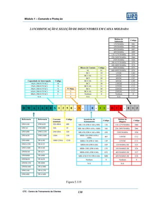CTC - Centro de Treinamento de Clientes 130
Módulo 1 – Comando e Proteç ão
2.15CODIFICAÇÃO E SELEÇÃO DE DISJUNTORES EM CAIXA MOLDADA
Bobina de
Subtensão
Código
12V50/60Hz D01
24V50/60Hz D02
48V50/60Hz D07
60V50/60Hz D09
110-127V50/60Hz D59
220-240V50/60Hz D66
250V50/60Hz D26
380-415V50/60Hz D70
440-480V50/60Hz D74
Blocos de Contato Código 500V50/60Hz D75
AL 01 660-690V50/60Hz D76
BC1 10 12VDC C02
BC1+AL 11 24VDC C03
BC2 20 48VDC C07
Capacidade de Interrupção Código BC2+AL 21 60VDC C09
16kA (380/415VAC) B BC3 30 110VDC C12
35kA (380/415VAC) N BC3+AL 31 125VDC C13
50kA (380/415VAC) S Nº Pólos BC4 40 220VDC C15
65kA (380/415VAC) H 2 BC4+AL 41 250VDC C17
80kA (380/415VAC) L 3 Nenhum 0 Nenhum 0
N/A - 4 N/A N/A
D W A 1 6 0 0 S 1 2 5 0 - 3 - 0 - 3 1 - D 3 4 - E 1 2
Referencia Referencia Corrente
nominais
Código Acessórios de
Acionamento
Código
Bobina de
Disparo
Código
DWA160 DWG630 320-400A 400 MR-130 (DWA 160 a 400) 130 110-127V50/60Hz D60
DW161 DWG800 10A 10 MR-166 (DWA 630 a 1600) 166 220-240V50/60Hz D66
DWA400 DWG1250 250/320A 320 MR-430 (DWA 160 a 400) 430 250V50/60Hz D26
DWA630 DWG1600 150A 150 MRB-130 (DWA 630 a
1600)
465 110VDC C12
DWA800 IWA100 1000/1250A 1250 MRB-130 (DWA 160) 13P 125VDC C13
DWA1250 IWA125 MRB-430 (DWA160) 43P 12V50/60Hz-DC E25
DWA1600 IWA160 MRB-130E (DWA160) 13V 24V50/60HZ-DC E26
DWM160 IWA251 MRB-430E (DWA160) 43V 48V50/60HZ-DC E27
DWM400 IWA400 MRI (EXCETO DWA160) MRI 60V50/60HZ-DC E28
DWM630 IWA630 Nenhum 0 Nenhum 0
DWM1250 IWA800 N/A N/A
DWM1600 IWA1000
DWG160 IWA1250
DWG400 IWA1600
Figura 5.119
 