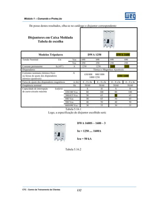 CTC - Centro de Treinamento de Clientes 132
Módulo 1 – Comando e Proteç ão
De posse destes resultados, olha-se no catálogo o disjuntor correspondente:
Disjuntores em Caixa Moldada
Tabela de escolha
Modelos Tripolares DWA 1250 DWA 1600
Vca 690 690 690 690Tensão Nominal Un
Vcc 250 250 250 250
Corrente permanente Iu (45°) A 1250 1250 1600 1600
Disparadores Témico e Magnético Ajustáveis
Correntes nominais (térmico fixo)
ou faixas de ajuste dos disparadores
(térmico ajustáveis)
A
630/800 800/1000
1000/1250
1250 / 1600
Faixa de ajuste dos disparadores magnéticos (x In) 4 – 8 x In 4 – 8 x In 4 – 8 x In 4 – 8 x In
Freqüência nominal Hz 50/60 50/60 50/60 50/60
S H S H
220/240 Vca 80 100 80 100
380/415 Vca 50 65 50 65
440 Vca 50 65 50 65
500 Vca 40 50 40 50
Capacidade de interrupção
de curto-circuito máxima
Icu(kA)
660/690 Vca 30 35 30 35
Tabela 5.16.1
Logo, a especificação do disjuntor escolhido será:
DWA 1600S – 1600 – 3
In = 1250 .... 1600A
Icu = 50 kA
Tabela 5.16.2
 