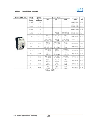 CTC - Centro de Treinamento de Clientes 135
Módulo 1 – Comando e Proteç ão
Modelo MPW 25i Motores (4 pólos)Faixa de
ajuste de
corrente
Disparo
Magnético
Instantâneo 220 V 380 V 440 V
Referência
Código
Peso
(kg)
0,16 A 1,9 A MPW25i-0,16 0,351
0,25 A 3,0 A MPW25i -0,25 0,351
0,40 A 4,8 A MPW25i -0,40 0,350
0,63 A 7,5 A
0,16 cv
0,12 kW
0,16 / 0,25 cv
0,12 / 0,18 kW
MPW25i -0,63 0,354
1,0 A 12 A
0,16 cv
0,12 kW
0,25 / 0,33 cv
0,18 / 0,25kW
0,33 cv
0,25 kW
MPW25i -1,0 0,352
1,6 A 19 A
0,25 / 0,33 cv
0,18 / 0,25 kW
0,50 cv
0,37 kW
0,50...1,0 cv
0,37...0,75 kW
MPW25i -1,6 0,351
2,5 A 30 A
0,50 cv
0,37 kW
0,75 / 1,0 cv
0,55 / 0,75kW
1,5 cv
1,1 kW
MPW25i -2,5 0,350
4,0 A 48 A
0,75 / 1,0 cv
0,55 / 0,75 kW
1,5 / 2,0 cv
1,1 / 1,5kW
2,0 cv
1,5 kW
MPW25i -4,0 0,314
6,3 A 75 A
1,5 / 2,0 cv
1,1 / 1,5 kW
3,0 cv
2,2 kW
3,0 / 4,0 cv
2,2 / 3,0 kW
MPW25i -6,3 0,357
10 A 120 A
3,0 cv
2,2 kW
4,0...6,0 cv
3,0...4,5 kW
5,0 / 6,0 cv
3,7 / 4,5 kW
MPW25i -10 0,354
16 A 190 A
4,0 / 5,0 cv
3,0 / 3,7 kW
7,5 / 10 cv
5,5 / 7,5 kW
7,5 / 10 cv
5,5 / 7,5 kW
MPW25i -16 0,363
20 A 240 A
6,0 cv
4,5 kW
12,5 cv
9,2 kW
12,5 cv
9,2 kW
MPW25i -20 0,362
25 A 300 A
7,5 cv
5,5 kW
15 cv
11 kW
15 cv
11 kW
MPW25i -25 0,360
32 A 384 A
10 cv
10,5 kW
20 cv
15 kW
20 cv
15 kW
MPW25i -32 0,360
Tabela 5.17.1.1
 