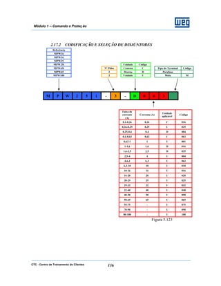 CTC - Centro de Treinamento de Clientes 136
Módulo 1 – Comando e Proteç ão
2.17.2 CODIFICAÇÃO E SELEÇÃO DE DISJUNTORES
Referência
MPW16
MPW16
MPW25
MPW25i Unidade Código
MPW65i Nº Pólos Centena C Tipo do Terminal Código
MPW65 2 Dezena D Parafuso
MPW100 3 Unidade U Mola M
M P W 2 5 i - 3 - D 0 6 3
Faixa de
corrente
(A)
Corrente (A)
Unidade
aplicável
Código
0,1-0,16 0,16 C 016
0,16-0,25 0,25 C 025
0,25-0,4 0,4 D 004
0,4-0,63 0,63 C 063
0,63-1 1 U 001
1-1,6 1,6 D 016
1,6-2,5 2,5 D 025
2,5-4 4 U 004
4-6,3 6,3 U 063
6,3-10 10 U 010
10-16 16 U 016
16-20 20 U 020
20-25 25 U 025
25-32 32 U 032
32-40 40 U 040
40-50 50 U 050
50-65 65 U 065
55-75 - U 075
70-90 - U 090
80-100 - U 100
Figura 5.123
 