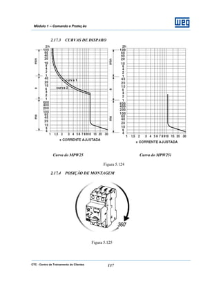CTC - Centro de Treinamento de Clientes 137
Módulo 1 – Comando e Proteç ão
2.17.3 CURVAS DE DISPARO
Curva do MPW25 Curva do MPW25i
Figura 5.124
2.17.4 POSIÇÃO DE MONTAGEM
Figura 5.125
 