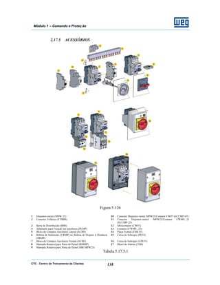 CTC - Centro de Treinamento de Clientes 138
Módulo 1 – Comando e Proteç ão
2.17.5 ACESSÓRIOS
Figura 5.126
1 Disjuntor-motor (MPW 25) 10 Conector Disjuntor-motor MPW25/Contator CW07 (ECCMP-07)
2 Conector Trifásico (FTBBS) 11 Conector Disjuntor-motor MPW25/Contator CWM9...25
(ECCMP-25)
3 Barra de Distribuição (BBS) 12 Minicontator (CW07)
4 Adaptador para Fixação por parafusos (PLMP) 13 Contator (CWM9...25)
5 Bloco de Contatos Auxiliares Lateral (ACBS) 14 Placa Frontal (FME55)
6 Bobina de Subtensão (URMP) ou Bobina de Disparo à Distância
(SRMP)
15 Caixa de Sobrepor (PE55)
7 Bloco de Contatos Auxiliares Frontal (ACBF) 16 Caixa de Sobrepor (LPE55)
8 Manopla Rotativa para Porta de Painel (RMMP) 17 Bloco de Alarme (TSB)
9 Manopla Rotativa para Porta de Painel (MR MPW25)
Tabela 5.17.5.1
 