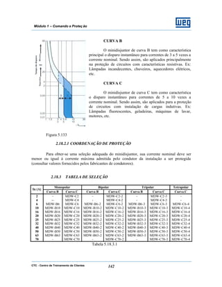 CTC - Centro de Treinamento de Clientes 142
Módulo 1 – Comando e Proteç ão
CURVA B
O minidisjuntor de curva B tem como característica
principal o disparo instantâneo para correntes de 3 a 5 vezes a
corrente nominal. Sendo assim, são aplicados principalmente
na proteção de circuitos com características resistivas. Ex:
Lâmpadas incandecentes, chuveiros, aquecedores elétricos,
etc.
CURVA C
O minidisjuntor de curva C tem como característica
o disparo instantâneo para correntes de 5 a 10 vezes a
corrente nominal. Sendo assim, são aplicados para a proteção
de circuitos com instalação de cargas indutivas. Ex:
Lâmpadas fluorescentes, geladeiras, máquinas de lavar,
motores, etc.
Figura 5.133
2.18.2.1 COORDENAÇÃO DE PROTEÇÃO
Para obter-se uma seleção adequada do minidisjuntor, sua corrente nominal deve ser
menor ou igual à corrente máxima admitida pelo condutor da instalação a ser protegida
(consultar valores fornecidos pelos fabricantes de condutores).
2.18.3 TABELA DE SELEÇÃO
Monopolar Bipolar Tripolar Tetrapolar
In (A)
Curva B Curva C Curva B Curva C Curva B Curva C Curva C
2 - MDW-C2 - MDW-C2-2 - MDW-C2-3 -
4 -- MDW-C4 - MDW-C4-2 - MDW-C4-3 -
6 MDW-B6 MDW-C6 MDW-B6-2 MDW-C6-2 MDW-B6-3 MDW-C6-3 MDW-C6-4
10 MDW-B10 MDW-C10 MDW-B10-2 MDW-C10-2 MDW-B10-3 MDW-C10-3 MDW-C10-4
16 MDW-B16 MDW-C16 MDW-B16-2 MDW-C16-2 MDW-B16-3 MDW-C16-3 MDW-C16-4
20 MDW-B20 MDW-C20 MDW-B20-2 MDW-C20-2 MDW-B20-3 MDW-C20-3 MDW-C20-4
25 MDW-B25 MDW-C25 MDW-B25-2 MDW-C25-2 MDW-B25-3 MDW-C25-3 MDW-C25-4
32 MDW-B32 MDW-C32 MDW-B32-2 MDW-C32-2 MDW-B32-3 MDW-C32-3 MDW-C32-4
40 MDW-B40 MDW-C40 MDW-B40-2 MDW-C40-2 MDW-B40-3 MDW-C40-3 MDW-C40-4
50 MDW-B50 MDW-C50 MDW-B50-2 MDW-C50-2 MDW-B50-3 MDW-C50-3 MDW-C50-4
63 MDW-B63 MDW-C63 MDW-B63-2 MDW-C63-2 MDW-B63-3 MDW-C63-3 MDW-C63-4
70 - MDW-C70 - MDW-C70-2 - MDW-C70-3 MDW-C70-4
Tabela 5.18.3.1
 