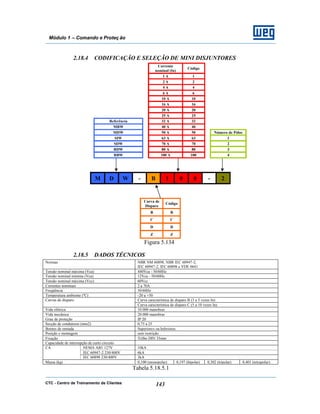 CTC - Centro de Treinamento de Clientes 143
Módulo 1 – Comando e Proteç ão
2.18.4 CODIFICAÇÃO E SELEÇÃO DE MINI DISJUNTORES
Corrente
nominal (In)
Código
1 A 1
2 A 2
4 A 4
6 A 6
10 A 10
16 A 16
20 A 20
25 A 25
Referência 32 A 32
MBW 40 A 40
MDW 50 A 50 Número de Pólos
SIW 63 A 63 1
SDW 70 A 70 2
RDW 80 A 80 3
RBW 100 A 100 4
M D W - B 1 0 0 - 2
Curva de
Disparo
Código
B B
C C
D D
Z Z
Figura 5.134
2.18.5 DADOS TÉCNICOS
Normas NBR NM 60898, NBR IEC 60947-2,
IEC 60947-2, IEC 60898 e VDE 0641
Tensão nominal máxima (Vca) 440Vca - 50/60Hz
Tensão nominal mínima (Vca) 12Vca - 50/60Hz
Tensão nominal máxima (Vcc) 60Vcc
Correntes nominais 2 a 70A
Freqüência 50/60Hz
Temperatura ambiente (ºC) -20 a +50
Curva característica de disparo B (3 a 5 vezes In)Curvas de disparo
Curva característica de disparo C (5 a 10 vezes In)
Vida elétrica 10.000 manobras
Vida mecânica 20.000 manobras
Grau de proteção IP 20
Secção de condutores (mm2) 0,75 a 25
Bornes de entrada Superiores ou Inferiores
Posição e montagem sem restrição
Fixação Trilho DIN 35mm
Capacidade de interrupção de curto circuito
NEMA AB1 127V 10kA
IEC 60947-2 230/400V 6kA
CA
IEC 60898 230/400V 3kA
Massa (kg) 0,100 (monopolar) 0,197 (bipolar) 0,302 (tripolar) 0,401 (tetrapolar)
Tabela 5.18.5.1
 