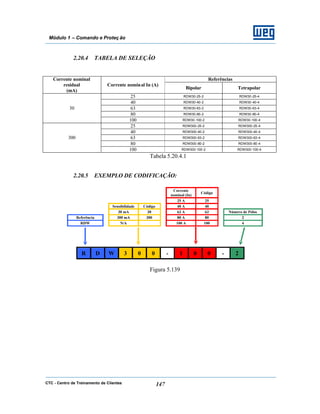 CTC - Centro de Treinamento de Clientes 147
Módulo 1 – Comando e Proteç ão
2.20.4 TABELA DE SELEÇÃO
ReferênciasCorrente nominal
residual
(mA)
Corrente nominal In (A)
Bipolar Tetrapolar
25 RDW30-25-2 RDW30-25-4
40 RDW30-40-2 RDW30-40-4
63 RDW30-63-2 RDW30-63-4
80 RDW30-80-2 RDW30-80-4
30
100 RDW30-100-2 RDW30-100-4
25 RDW300-25-2 RDW300-25-4
40 RDW300-40-2 RDW300-40-4
63 RDW300-63-2 RDW300-63-4
80 RDW300-80-2 RDW300-80-4
300
100 RDW300-100-2 RDW300-100-4
Tabela 5.20.4.1
2.20.5 EXEMPLO DE CODIFICAÇÃO:
Corrente
nominal (In)
Código
25 A 25
Sensibilidade Código 40 A 40
30 mA 30 63 A 63 Número de Pólos
Referência 300 mA 300 80 A 80 2
RDW N/A 100 A 100 4
R D W 3 0 0 - 1 0 0 - 2
Figura 5.139
 