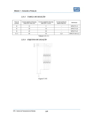 CTC - Centro de Treinamento de Clientes 149
Módulo 1 – Comando e Proteç ão
2.21.3 TABEÇA DE SELEÇÃO
Classe de
proteção
Corrente máxima de descarga,
Onda 8/20•s Imáx (kA)
Corrente nominal de descarga,
onda 8/20•s In (kA)
Corrente máxima de
impulso Iimp (kA)
Referências
II 12 5 - SPW275-12
II 20 10 - SPW275-20
II 45 20 - SPW275-45
II / I 60 30 12,5 SPW275-60/12,5
Tabela 5.21.3.1
2.21.4 ESQUEMA DE LIGAÇÃO
Figura 5.141
 