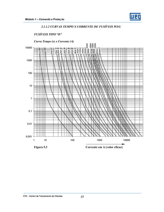 CTC - Centro de Treinamento de Clientes 15
Módulo 1 – Comando e Proteç ão
2.1.1.2 CURVAS TEMPO X CORRENTE DE FUSÍVEIS WEG
FUSÍVEIS TIPO “D”
Curva Tempo (s) x Corrente (A)
Figura 5.3 Corrente em A (valor eficaz)
 