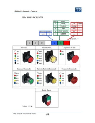 CTC - Centro de Treinamento de Clientes 152
Módulo 1 – Comando e Proteç ão
2.22.4 LINHA DE BOTÕES
Tipo Código
F Faceado Cor Código
GA Guarda Alta Branco 0
C Cogumelo Vermelho 1
D Duplo Verde 2
FI Faceado Iluminado Amarelo 3
Dispositivo Código SI Saliente Iluminado Azul 4
Botão B CI
Cogumelo
Iluminado
Preto 5
Figura 5.144
Faceado Guarda Alta Cogumelo 40 mm
Faceado Iluminado Saliente/Saliente Iluminado Cogumelo Iluminado
Botão Duplo
Tabela 5.22.4.1
C S W - B C 1
 
