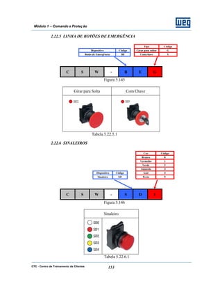 CTC - Centro de Treinamento de Clientes 153
Módulo 1 – Comando e Proteç ão
2.22.5 LINHA DE BOTÕES DE EMERGÊNCIA
Tipo Código
Dispositivo Código Girar para soltar G
Botão de Emergência BE Com chave Y
C S W - B E G
Figura 5.145
Girar para Solta Com Chave
Tabela 5.22.5.1
2.22.6 SINALEIROS
Cor Código
Branco 0
Vermelho 1
Verde 2
Amarelo 3
Dispositivo Código Azul 4
Sinaleiro SD Preto 5
C S W - S D 1
Figura 5.146
Sinaleiro
Tabela 5.22.6.1
 