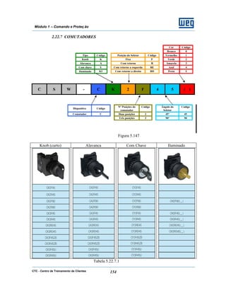 CTC - Centro de Treinamento de Clientes 154
Módulo 1 – Comando e Proteç ão
2.22.7 COMUTADORES
Cor Código
Branco 0
Tipo Código Posição do Seletor Código Vermelho 1
Knob K Fixa F Verde 2
Alavanca A Com retorno R Amarelo 3
Com chave Y Com retorno a esquerda RE Azul 4
Iluminado KI Com retorno a direita RD Preto 5
C S W - C K 2 F 4 5 ( )
Dispositivo Código
N° Posições do
comutador
Código Ângulo do
Seletor
Código
Comutador C Duas posições 2 45º 45
Três posições 3 90º 90
Figura 5.147
Knob (curto) Alavanca Com Chave Iluminado
Tabela 5.22.7.1
 