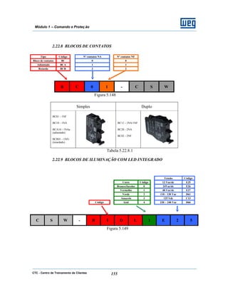 CTC - Centro de Treinamento de Clientes 155
Módulo 1 – Comando e Proteç ão
2.22.8 BLOCOS DE CONTATOS
Tipo Código Nº contatos NA Nº contatos NF
Bloco de contatos BC 0 0
Adiantado BCA 1 1
Retardo BCR 2 2
B C 0 1 - C S W
Figura 5.148
Simples Duplo
BC01 - 1NF
BC10 - 1NA
BCA10 - 1NAa
(adiantado)
BCR01 - 1NFr
(retardado)
BC11 - 1NA/1NF
BC20 - 2NA
BC02 - 2NF
Tabela 5.22.8.1
2.22.9 BLOCOS DE ILUMINAÇÃO COM LED INTEGRADO
Tensão Código
Cores Código 12 Vac/dc E25
Branco/Incolor 0 24Vac/dc E26
Vermelho 1 48 Vac/dc E27
Verde 2 110 - 130 Vac D61
Amarelo 3 125 Vdc C13
Código Azul 4 220 – 240 Vac D66
C S W - B I D L 1 E 2 5
Figura 5.149
 