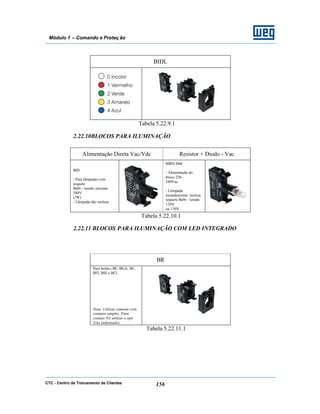 CTC - Centro de Treinamento de Clientes 156
Módulo 1 – Comando e Proteç ão
BIDL
Tabela 5.22.9.1
2.22.10BLOCOS PARA ILUMINAÇÃO
Alimentação Direta Vac/Vdc Resistor + Diodo - Vac
BID
- Para lâmpadas com
soquete
Ba9s - tensão máxima
380V
(2W)
- Lâmpada não inclusa
BIRD D66
- Alimentação do
bloco 220-
240Vac
- Lâmpada
incandescente inclusa
soquete Ba9s - tensão
120V
ou 130V
Tabela 5.22.10.1
2.22.11 BLOCOS PARA ILUMINAÇÃO COM LED INTEGRADO
BR
Para botões BF, BGA, BC,
BFI, BSI e BCI.
Nota: Utilizar somente com
contatos simples. Para
contato NA utilizar o tipo
NAa (adiantado).
Tabela 5.22.11.1
 