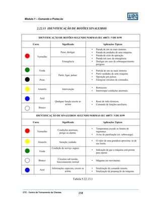 CTC - Centro de Treinamento de Clientes 158
Módulo 1 – Comando e Proteç ão
2.22.13 IDENTIFICAÇÃO DE BOTÕES SINALEIROS
IDENTIFICAÇÃO DE BOTÕES SEGUNDO NORMAS IEC 60073 / VDE 0199
Cores Significado Aplicações Típicas
Parar, desligar.
Vermelho
Emergência
• Parada de um ou mais motores.
• Parada de unidades de uma máquina.
• Parada de ciclo de operação.
• Parada em caso de emergência.
• Desligar em caso de sobreaquecimento
perigoso.
Verde
Preto
Partir, ligar, pulsar.
• Partida de um ou mais motores.
• Partir unidades de uma máquina.
• Operação por pulsos.
• Energizar circuitos de comandos.
Amarelo Intervenção
• Retrocesso.
• Interromper condições anormais.
Azul
Branco
Qualquer função exceto as
acima
• Reset de relés térmicos.
• Comando de funções auxiliares.
IDENTIFICAÇÃO DE SINALEIROS SEGUNDO NORMAS IEC 60073 / VDE 0199
Cores Significado Aplicações Típicas
Vermelho
Condições anormais,
perigo ou alarme.
• Temperatura excede os limites de
segurança .
• Aviso de paralisação (ex.:sobrecarga).
Amarelo Atenção, cuidado.
• O valor de uma grandeza aproxima -se de
seu limite.
Verde
Condição de serviço segura.
• Indicação de que a máquina está pronta
para operar.
Branco
Circuitos sob tensão,
funcionamento normal
• Máquina em movimento.
Azul
Informações especiais, exceto as
acima.
• Sinalização de comando remoto.
• Sinalização de preparação da máquina.
Tabela 5.22.13.1
 