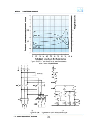 CTC - Centro de Treinamento de Clientes 164
Módulo 1 – Comando e Proteç ão
Figura 5.157 – Características de partida de motor
com chave compensadora
(a) (b)
Figura 5.158 – Diagrama de força (a) e comando (b)
 