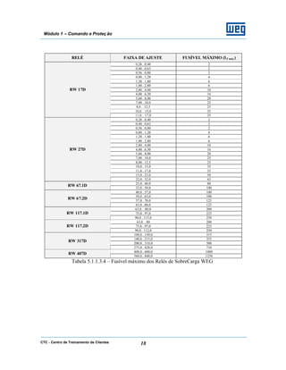 CTC - Centro de Treinamento de Clientes 18
Módulo 1 – Comando e Proteç ão
RELÉ FAIXA DE AJUSTE FUSÍVEL MÁXIMO (IF máx)
0,28...0,40 2
0,40...0,63 2
0,56...0,80 2
0,80...1,20 4
1,20...1,80 6
1,80...2,80 6
2,80...4,00 10
4,00...6,30 16
5,60...8,00 20
7,00...10,0 25
8,0…12,5 25
10,0…15,0 35
RW 17D
11,0…17,0 35
0,28...0,40 2
0,40...0,63 2
0,56...0,80 2
0,80...1,20 4
1,20...1,80 6
1,80...2,80 6
2,80...4,00 10
4,00...6,30 16
5,60...8,00 20
7,00...10,0 25
8,00...12,5 25
10,0...15,0 35
11,0...17,0 35
15,0...23,0 50
RW 27D
22,0...32,0 63
25,0...40,0 80
RW 67.1D 32,0...50,0 100
40,0...57,0 100
50,0...63,0 100
57,0...70,0 125
RW 67.2D
63,0...80,0 125
63,0…80,0 200
75,0...97,0 225RW 117.1D
90,0...115,0 250
63,0…80 200
75,0...97,0 225RW 117.2D
90,0...112,0 250
100,0...150,0 315
140,0...215,0 355
200,0...310,0 500
RW 317D
275,0...420,0 710
400,0...600,0 1000
RW 407D
560,0...840,0 1250
Tabela 5.1.1.3.4 – Fusível máximo dos Relés de SobreCarga WEG
 