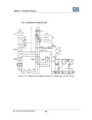 CTC - Centro de Treinamento de Clientes 181
Módulo 1 – Comando e Proteç ão
2.25.3 DIAGRAMA PADRÃO WEG
Figura 5.174 – Partida estrela-triângulo utilizando a configuração com três fusíveis
 