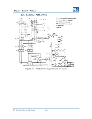 CTC - Centro de Treinamento de Clientes 195
Módulo 1 – Comando e Proteç ão
2.27.3 DIAGRAMA PADRÃO WEG
Figura 5.183 – Partida estrela série paralelo com três fusíveis
 