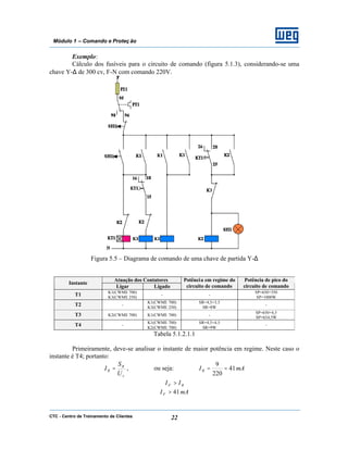 CTC - Centro de Treinamento de Clientes 22
Módulo 1 – Comando e Proteç ão
Exemplo:
Cálculo dos fusíveis para o circuito de comando (figura 5.1.3), considerando-se uma
chave Y-∆ de 300 cv, F-N com comando 220V.
Figura 5.5 – Diagrama de comando de uma chave de partida Y-∆
Atuação dos Contatores
Instante
Ligar Ligado
Potência em regime do
circuito de comando
Potência de pico do
circuito de comando
T1 K1(CWME 700)
K3(CWME 250)
- -
SP=650+350
SP=1000W
T2 -
K1(CWME 700)
K3(CWME 250)
SR=4,5+3,5
SR=8W
-
T3 K2(CWME 700) K1(CWME 700) -
SP=650+4,5
SP=654,5W
T4 -
K1(CWME 700)
K2(CWME 700)
SR=4,5+4,5
SR=9W
-
Tabela 5.1.2.1.1
Primeiramente, deve-se analisar o instante de maior potência em regime. Neste caso o
instante é T4; portanto:
c
R
R
U
S
I = , ou seja: mAIR 41
220
9
==
RF II >
mAIF 41>
 
