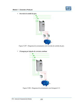 CTC - Centro de Treinamento de Clientes 223
Módulo 1 – Comando e Proteç ão
• Inversão de sentido de giro
Figura 5.207 - Diagrama do acionamento com inversão de sentido de giro.
• Frenagem por injeção de corrente contínua
Figura 5.208 - Diagrama do acionamento com frenagem C.C.
 