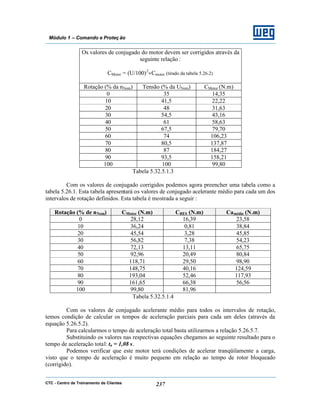 CTC - Centro de Treinamento de Clientes 237
Módulo 1 – Comando e Proteç ão
Os valores de conjugado do motor devem ser corrigidos através da
seguinte relação :
CMotor = (U/100)2
×Cmotor (tirado da tabela 5.26.2)
Rotação (% da nNom) Tensão (% da UNom) CMotor (N.m)
0 35 14,35
10 41,5 22,22
20 48 31,63
30 54,5 43,16
40 61 58,63
50 67,5 79,70
60 74 106,23
70 80,5 137,87
80 87 184,27
90 93,5 158,21
100 100 99,80
Tabela 5.32.5.1.3
Com os valores de conjugado corrigidos podemos agora preencher uma tabela como a
tabela 5.26.1. Esta tabela apresentará os valores de conjugado acelerante médio para cada um dos
intervalos de rotação definidos. Esta tabela é mostrada a seguir :
Rotação (% de nNom) CMotor (N.m) CRES (N.m) Camédio (N.m)
0 28,12 16,39 23,58
10 36,24 0,81 38,84
20 45,54 3,28 45,85
30 56,82 7,38 54,23
40 72,13 13,11 65,75
50 92,96 20,49 80,84
60 118,71 29,50 98,90
70 148,75 40,16 124,59
80 193,04 52,46 117,93
90 161,65 66,38 56,56
100 99,80 81,96
Tabela 5.32.5.1.4
Com os valores de conjugado acelerante médio para todos os intervalos de rotação,
temos condição de calcular os tempos de aceleração parciais para cada um deles (através da
equação 5.26.5.2).
Para calcularmos o tempo de aceleração total basta utilizarmos a relação 5.26.5.7.
Substituindo os valores nas respectivas equações chegamos ao seguinte resultado para o
tempo de aceleração total: ta = 1,08 s.
Podemos verificar que este motor terá condições de acelerar tranqüilamente a carga,
visto que o tempo de aceleração é muito pequeno em relação ao tempo de rotor bloqueado
(corrigido).
 