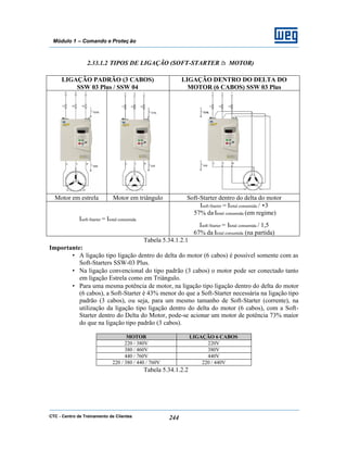 CTC - Centro de Treinamento de Clientes 244
Módulo 1 – Comando e Proteç ão
2.33.1.2 TIPOS DE LIGAÇÃO (SOFT-STARTER à MOTOR)
LIGAÇÃO PADRÃO (3 CABOS)
SSW 03 Plus / SSW 04
LIGAÇÃO DENTRO DO DELTA DO
MOTOR (6 CABOS) SSW 03 Plus
Motor em estrela Motor em triângulo Soft-Starter dentro do delta do motor
Isoft-Starter = Itotal consumida
Isoft-Starter = Itotal consumida / •3
57% da Itotal consumida (em regime)
Isoft-Starter = Itotal consumida / 1,5
67% da Itotal consumida (na partida)
Tabela 5.34.1.2.1
Importante:
• A ligação tipo ligação dentro do delta do motor (6 cabos) é possível somente com as
Soft-Starters SSW-03 Plus.
• Na ligação convencional do tipo padrão (3 cabos) o motor pode ser conectado tanto
em ligação Estrela como em Triângulo.
• Para uma mesma potência de motor, na ligação tipo ligação dentro do delta do motor
(6 cabos), a Soft-Starter é 43% menor do que a Soft-Starter necessária na ligação tipo
padrão (3 cabos), ou seja, para um mesmo tamanho de Soft-Starter (corrente), na
utilização da ligação tipo ligação dentro do delta do motor (6 cabos), com a Soft-
Starter dentro do Delta do Motor, pode-se acionar um motor de potência 73% maior
do que na ligação tipo padrão (3 cabos).
MOTOR LIGAÇÃO 6 CABOS
220 / 380V 220V
380 / 460V 380V
440 / 760V 440V
220 / 380 / 440 / 760V 220 / 440V
Tabela 5.34.1.2.2
 