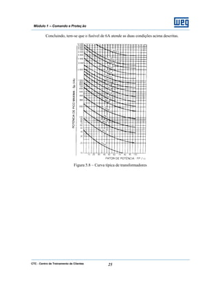 CTC - Centro de Treinamento de Clientes 25
Módulo 1 – Comando e Proteç ão
Concluindo, tem-se que o fusível de 6A atende as duas condições acima descritas.
Figura 5.8 – Curva típica de transformadores
 